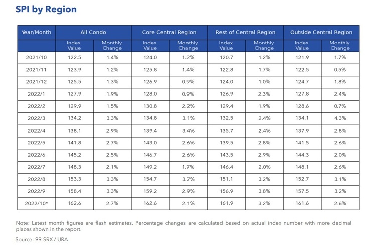 Condo Rental Price Index By Region Oct 2022